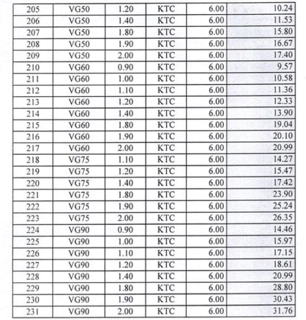Bảng tải trọng và kích thước tiêu chuẩn của thép hộp Vinaone 