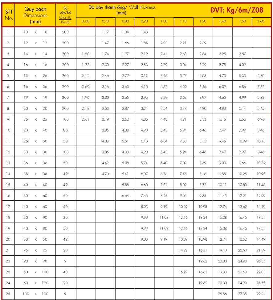 Bảng tra trọng lượng thép hộp vuông Hoa Sen