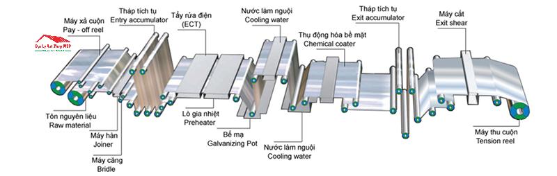 Quy trình sản xuất tôn tấm nhũ